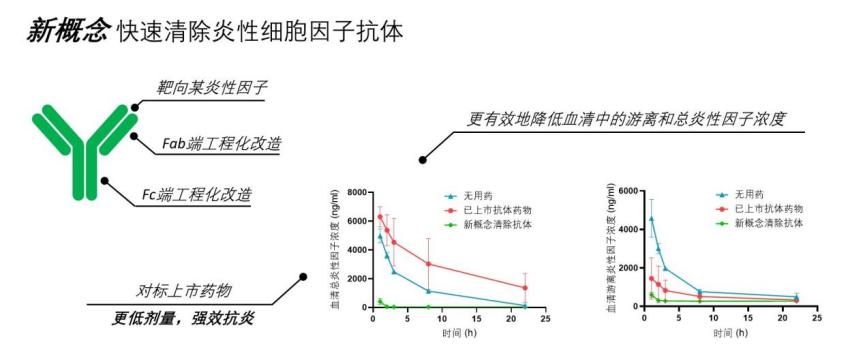 致病因子高效清除抗体技术